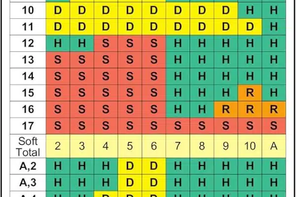 Blackjack Strategies Basic Chart