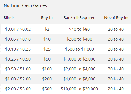 sample poker bankroll management